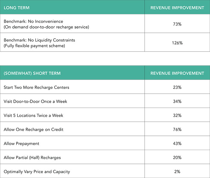 performance of strategies addressing inconvenience