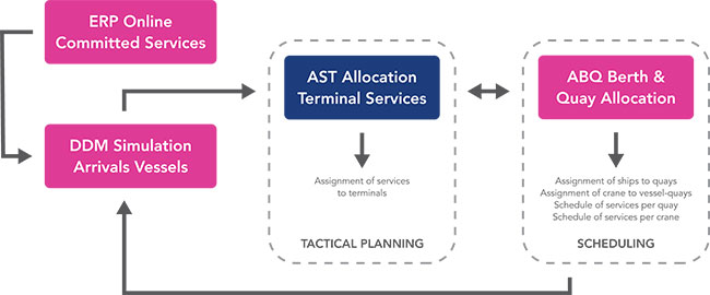 interconnectivity of simulation and optimization
