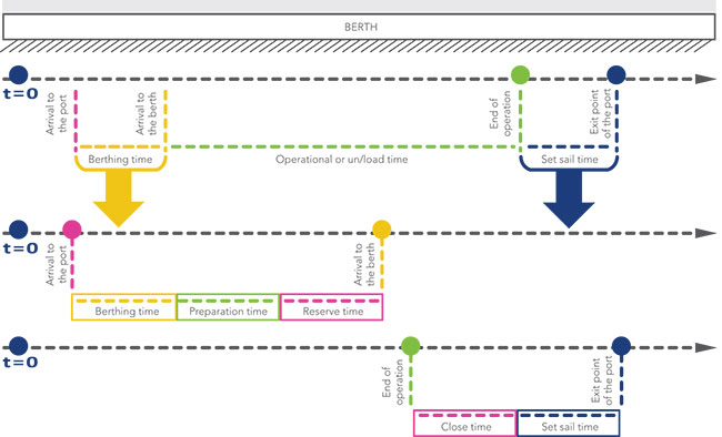 berth and quay allocation solution