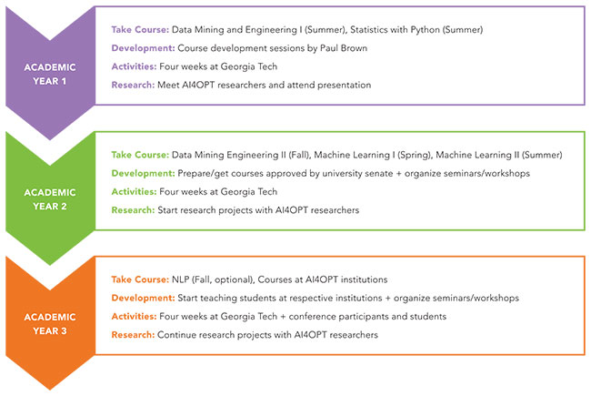 overview of faculty training program for the undergraduate initiative