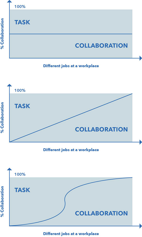workplace distribution of jobs