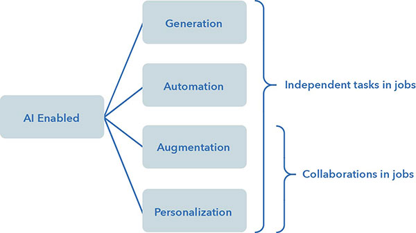 four ways for AI to impact a job