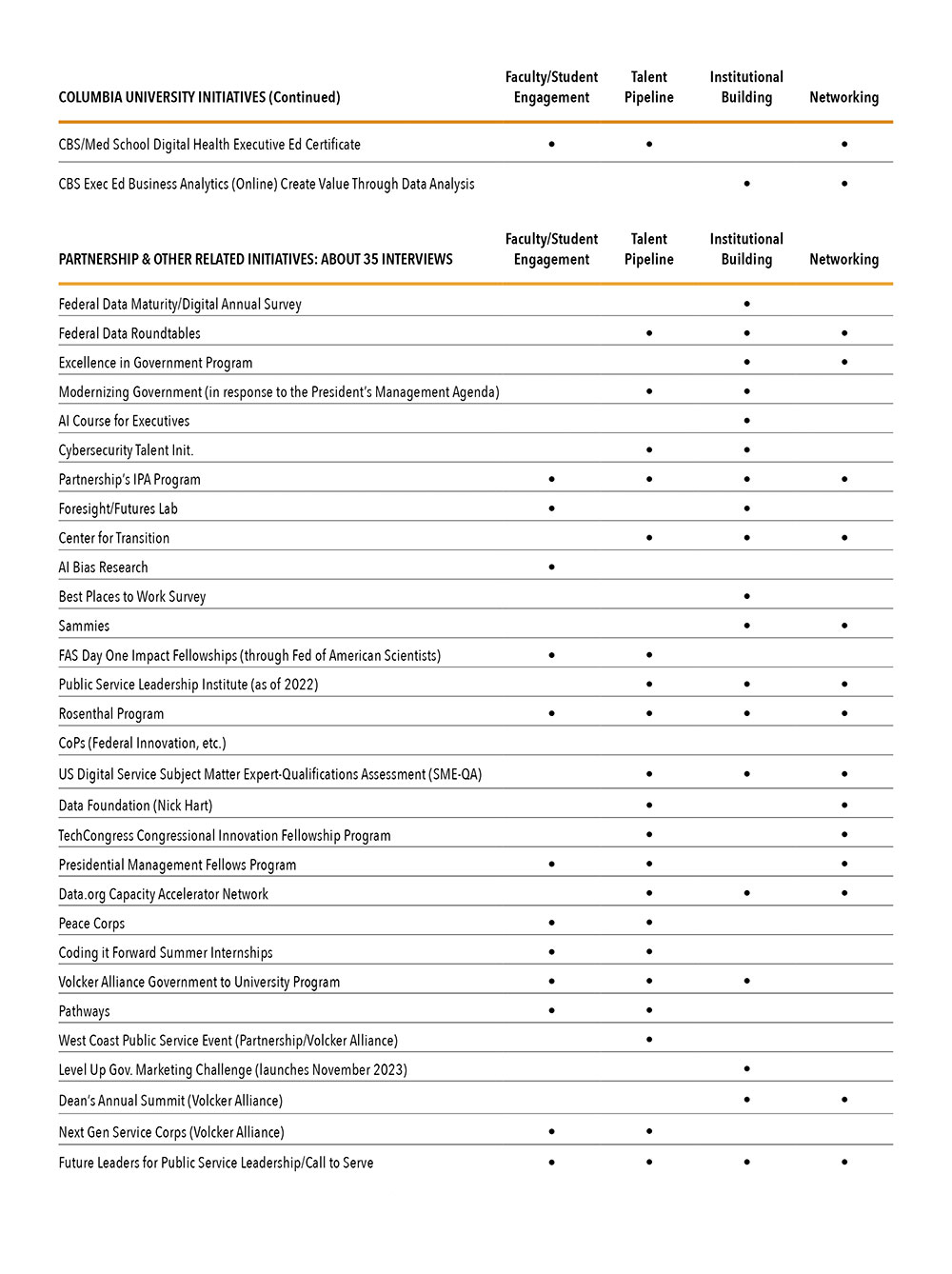 Inventory of federal government-related data science/analytics activities at Columbia University and the Partnership for Public Service 