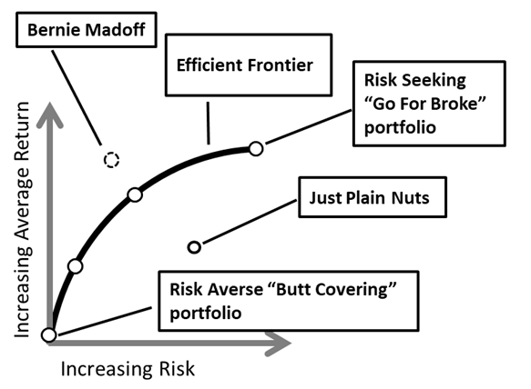 increasing average return vs increasing risk