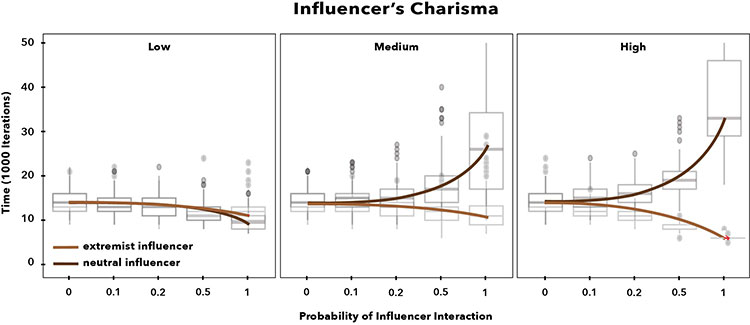 polarization of agents in a line graph