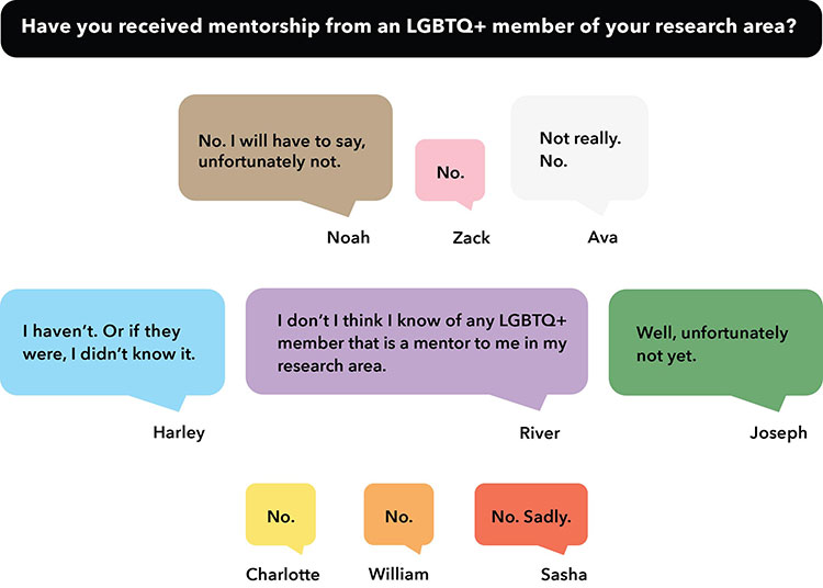 interview responses to the question of whether interviewees have been mentored by an LGBTQ+ mentor