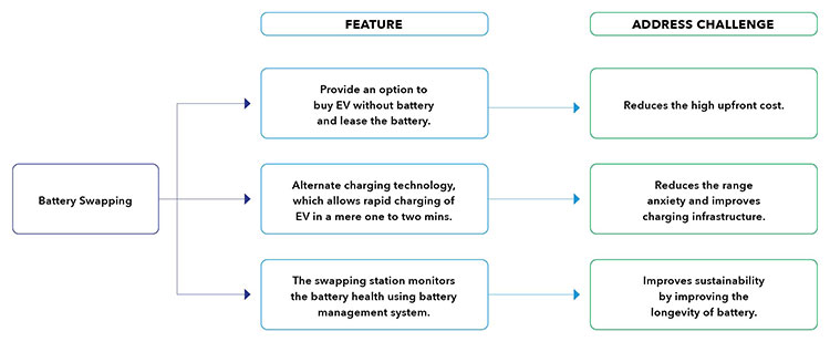 how battery swapping can address electric vehicle challenges