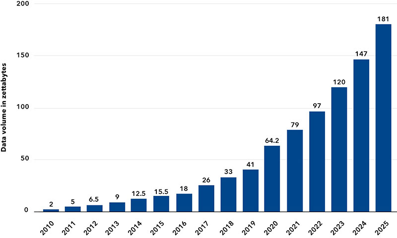graph of data volume worldwide from 2010 to 2025