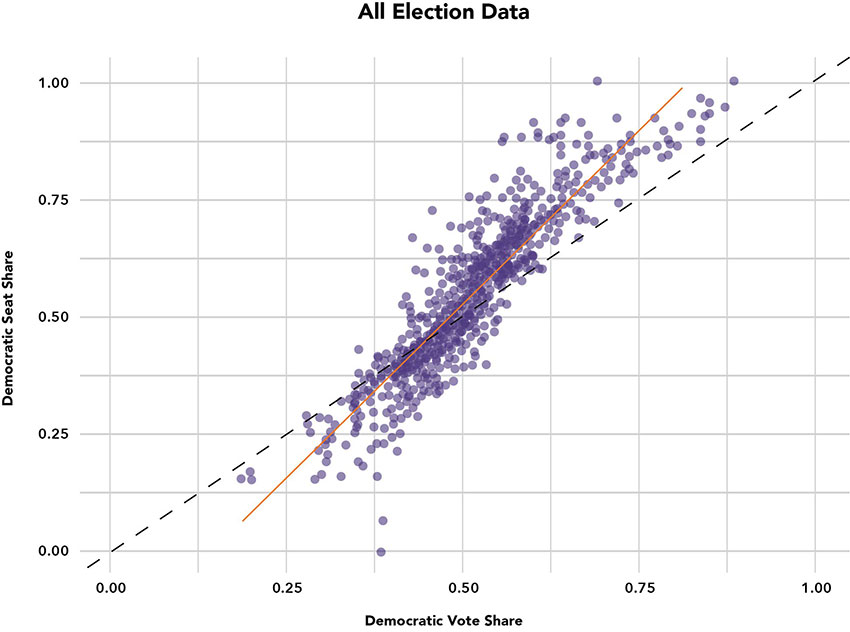 percent vote vs. percent seat share