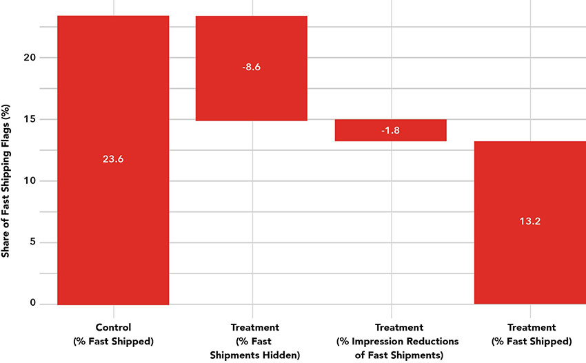 share of fast-shipped products