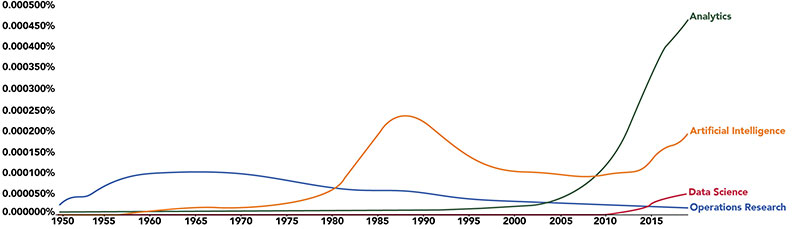 Google Ngram of terms