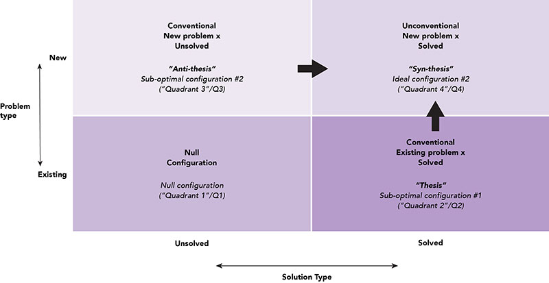 general model (graph) for problem-solving