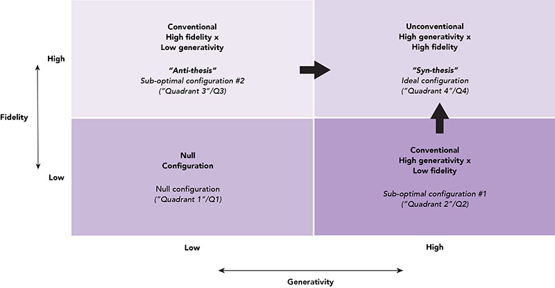 graph of generativity x fidelity