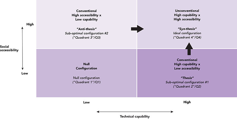 graph of technical capability x social accessibility