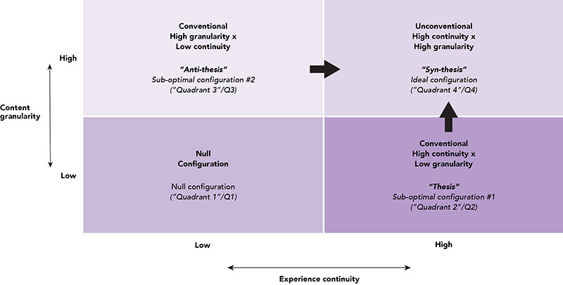 graph of experience continuity x content granularity