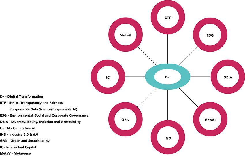 digital transformation journey