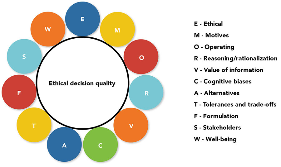 the elements of Ethical Decision Quality 