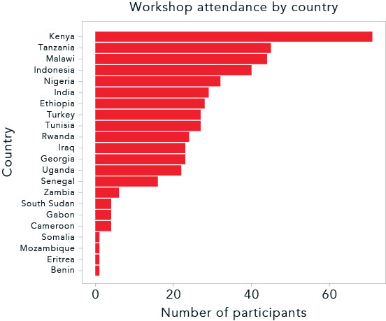 bar chart of individual participants per country