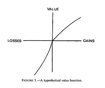 original utility curve by Markowitz replicated by Kahneman