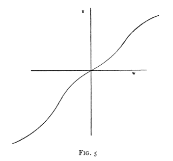 original utility curve by Markowitz