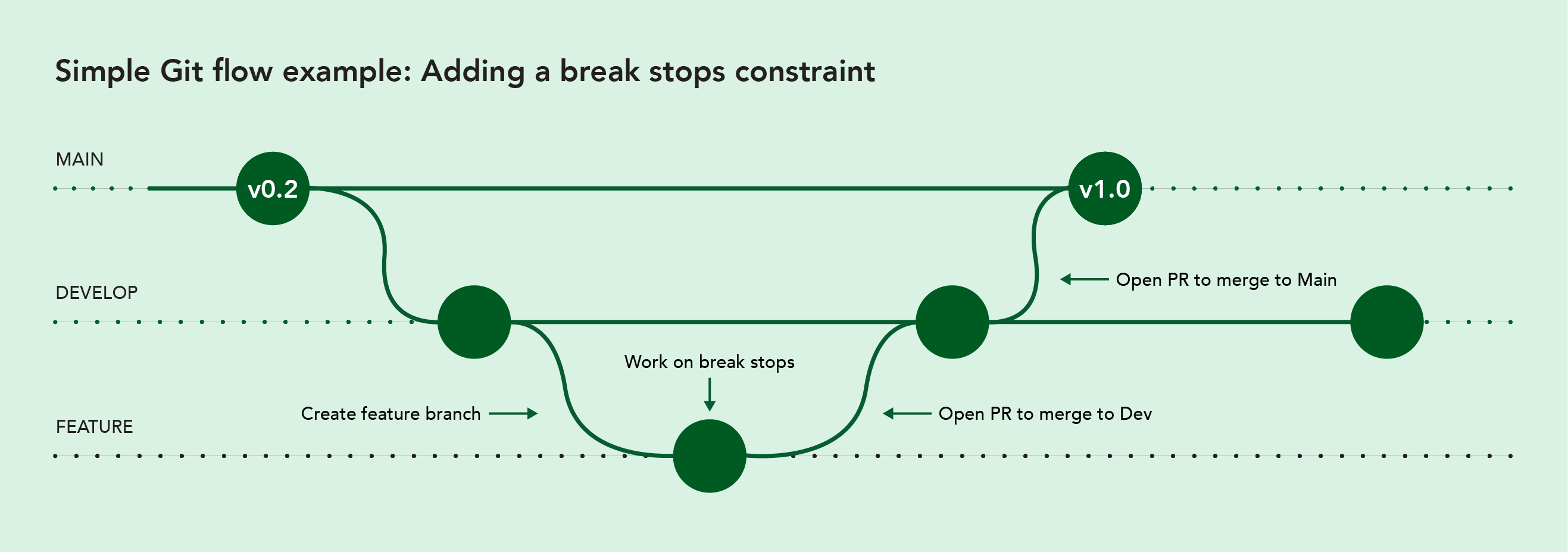 sample Git flow example