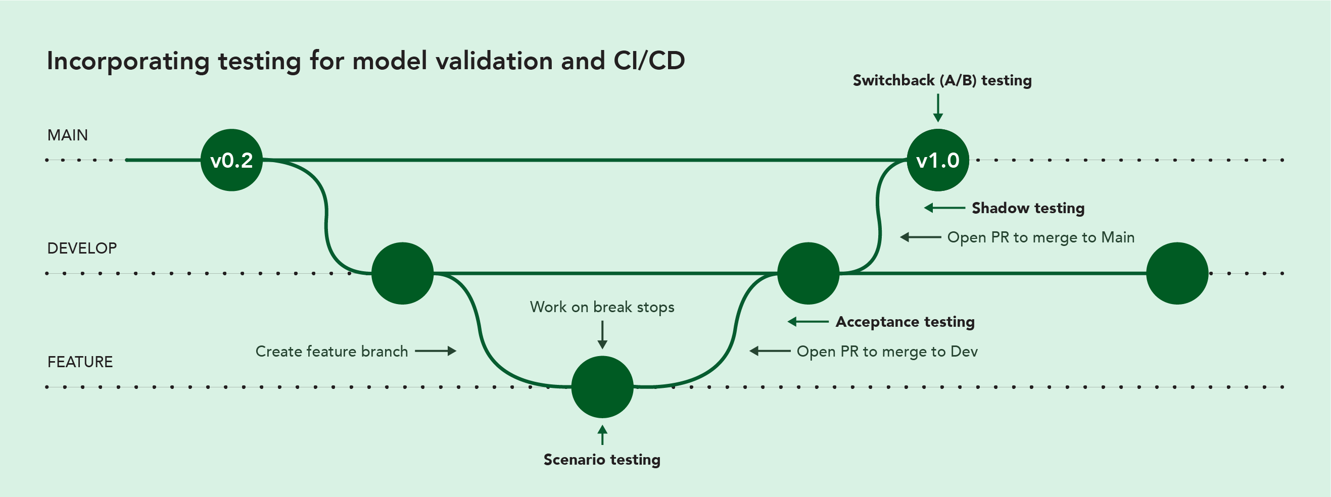 Incorporation of decision-model testing and validation into Git-based and CI/CD workflows