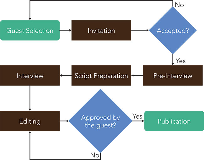 the s.t. algorithm
