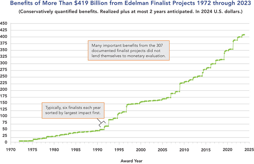 quantifiable benefits of Edelman finalist projects