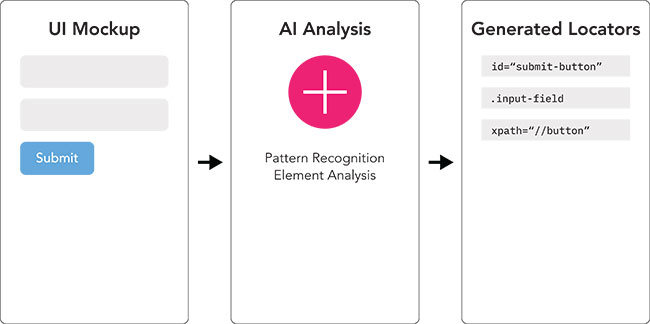 AI-powered Locator Generation Process.