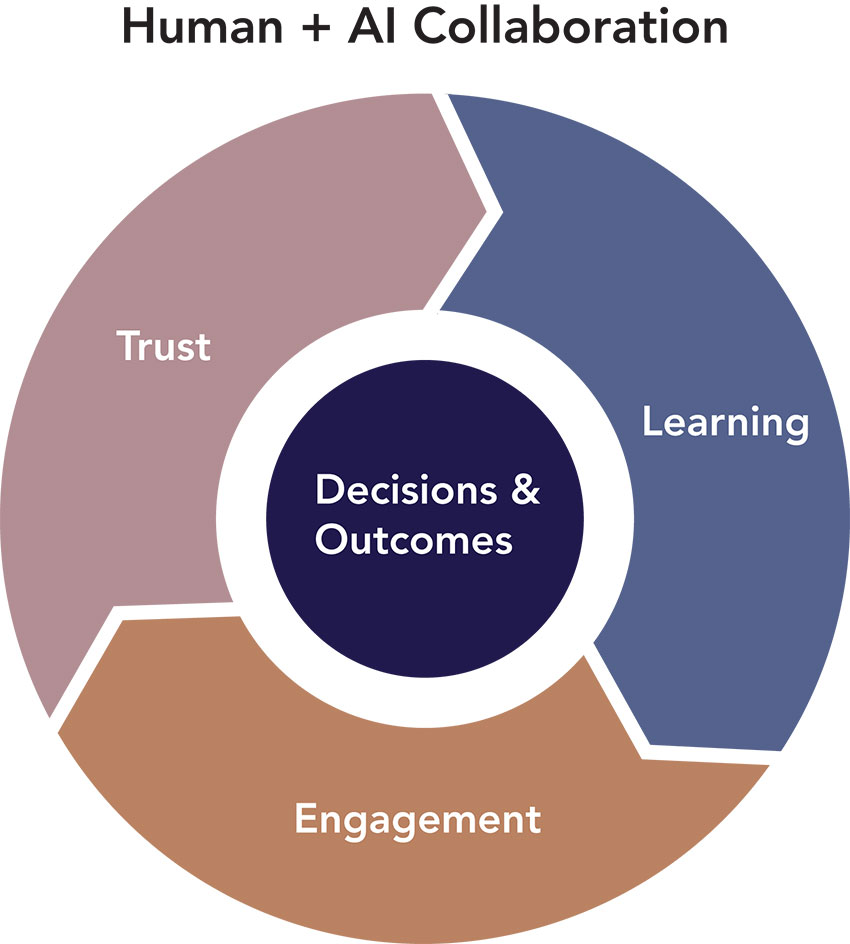 Factors supporting effective and sustainable human-AI collaboration.