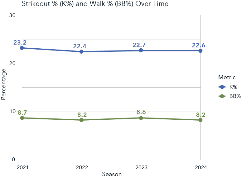Change in strikeout percentage (K%) and walk percentage (BB%) from 2021 to 2024