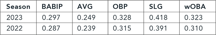 Left-handed batter performance in 2022 and 2023 shows the impact of the 2022 shift restrictions on offensive performance metrics