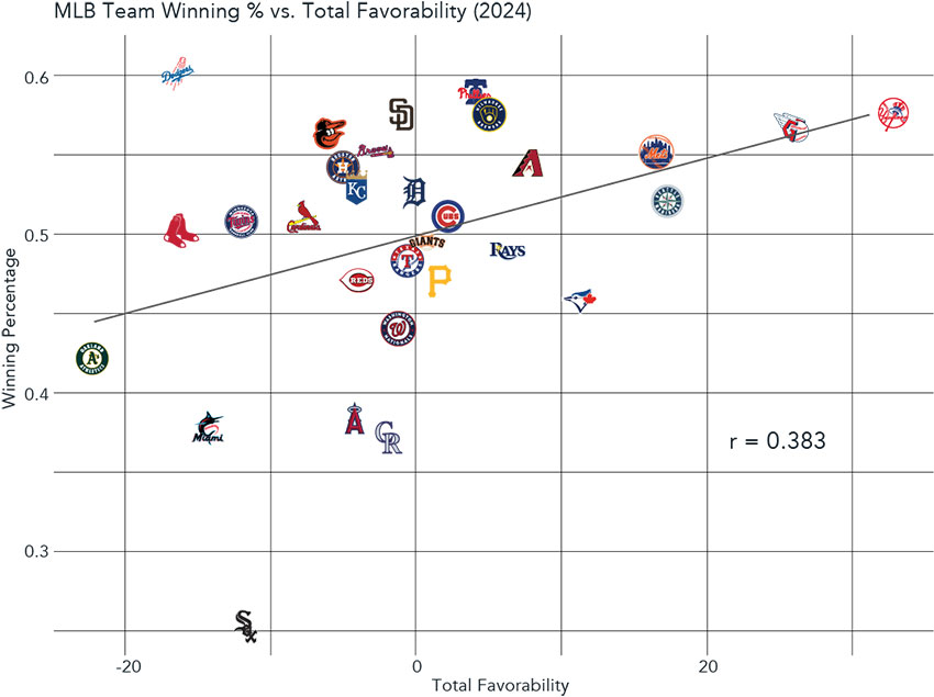 Scatterplot shows a weak but positive correlation between MLB teams’ 2024 winning percentages and their total favorability from incorrect umpire calls