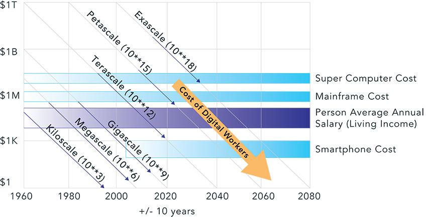 petascale and exascale if Moore's Law continues