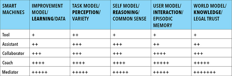 Digital workers can progress from tool to assistant to collaborator to coach to mediator.