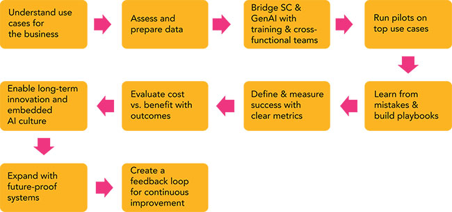 path to genAI integration in supply chain operations