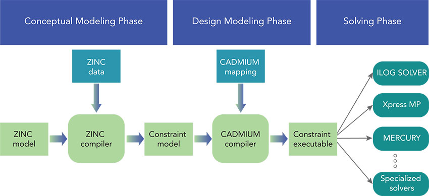architecture of G12 optimization software system