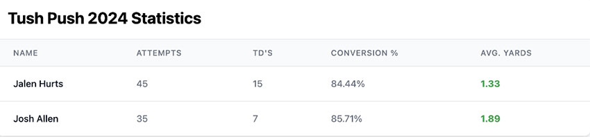 Tush Push Stats 2024