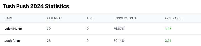 Tush Push Stats 2024