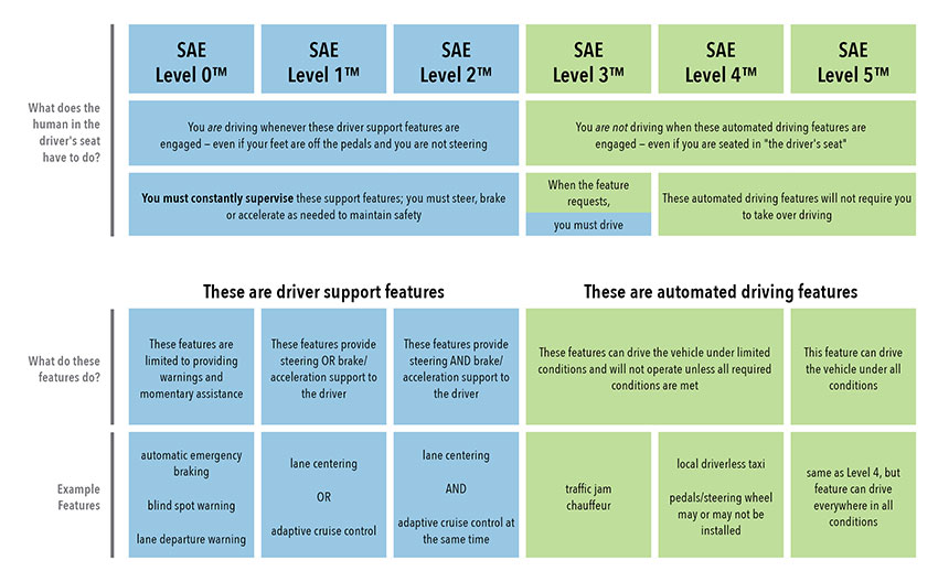 SAE J3016 Levels of Driving Automation