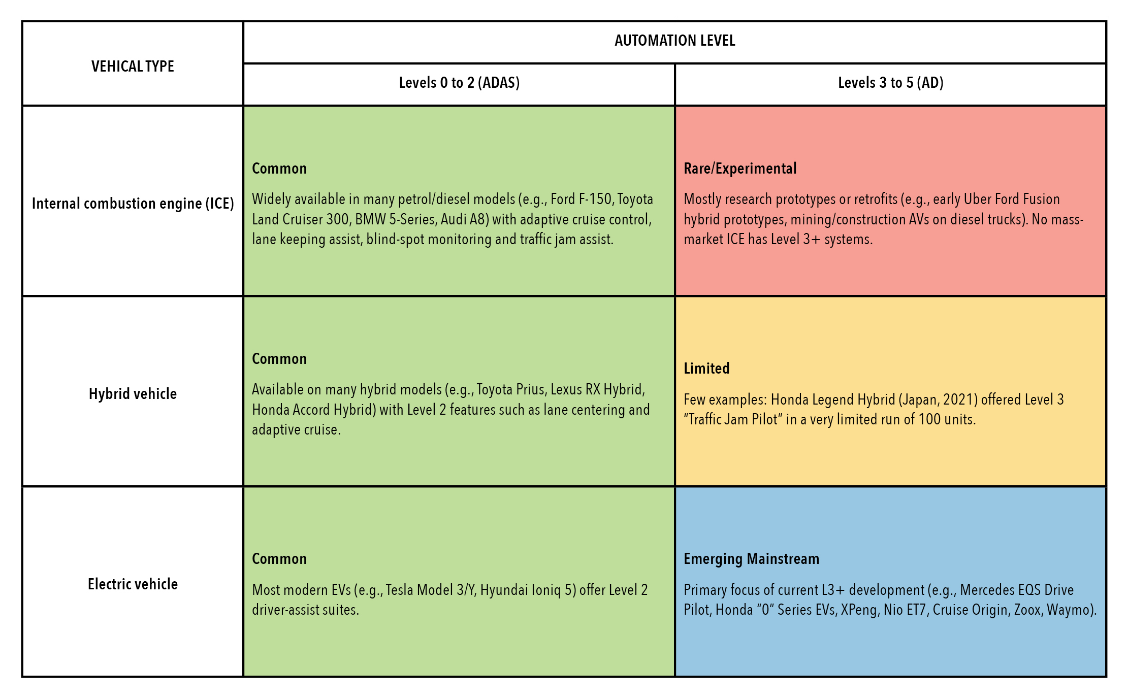 Automation Features Based on Vehicle Type