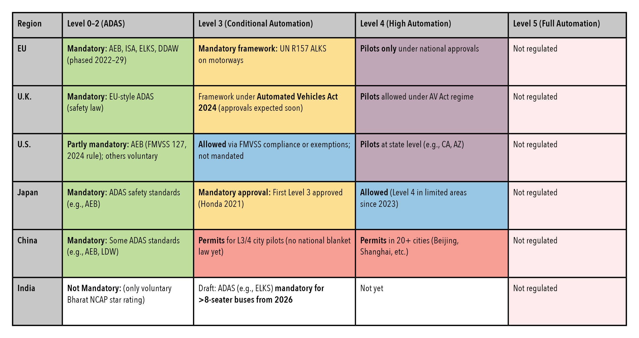 Global Regulation Snapshot (by Automation Levels)