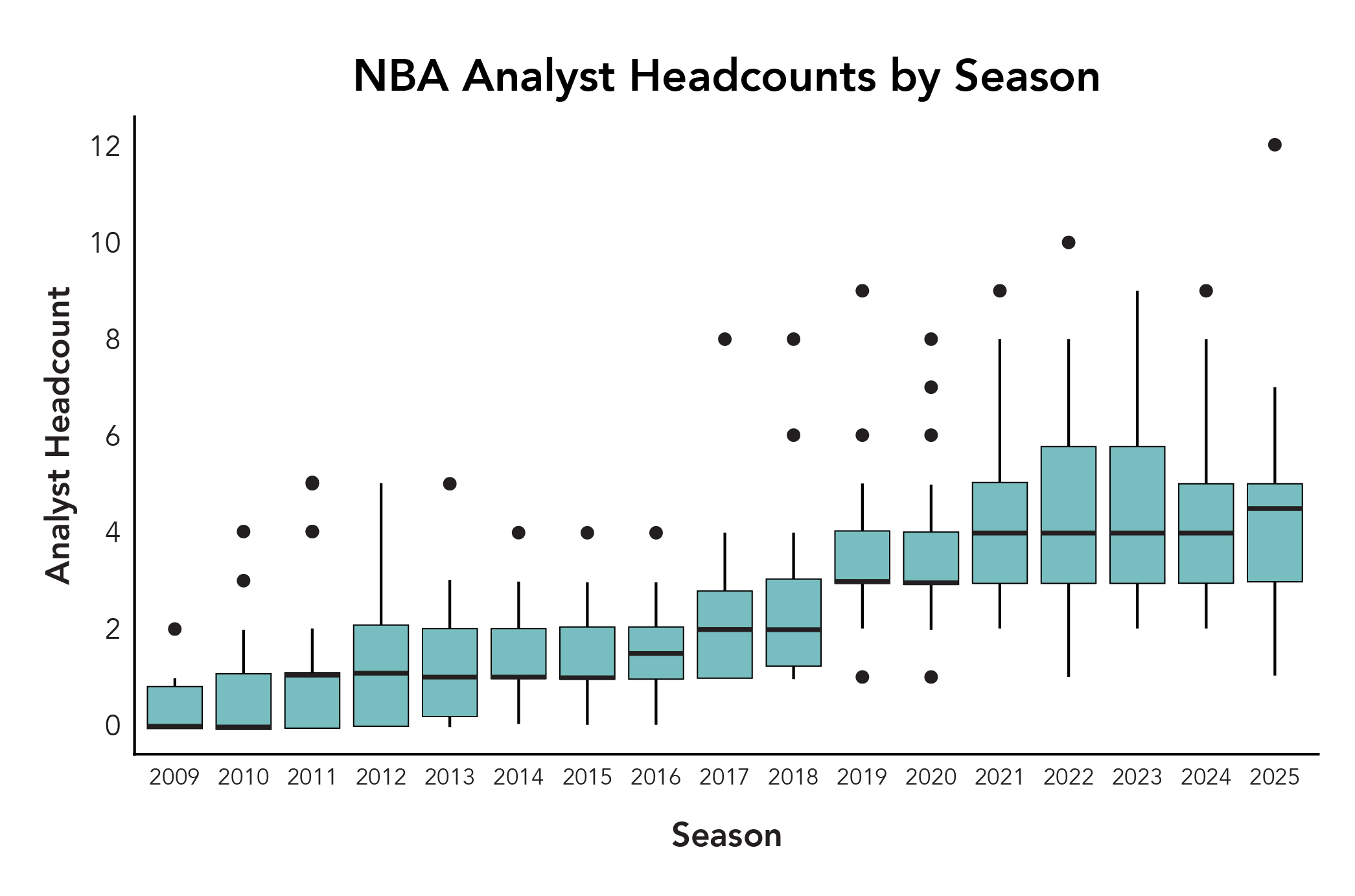 Figure 1: NBA analyst headcounts by season,  2009-2025 [7].