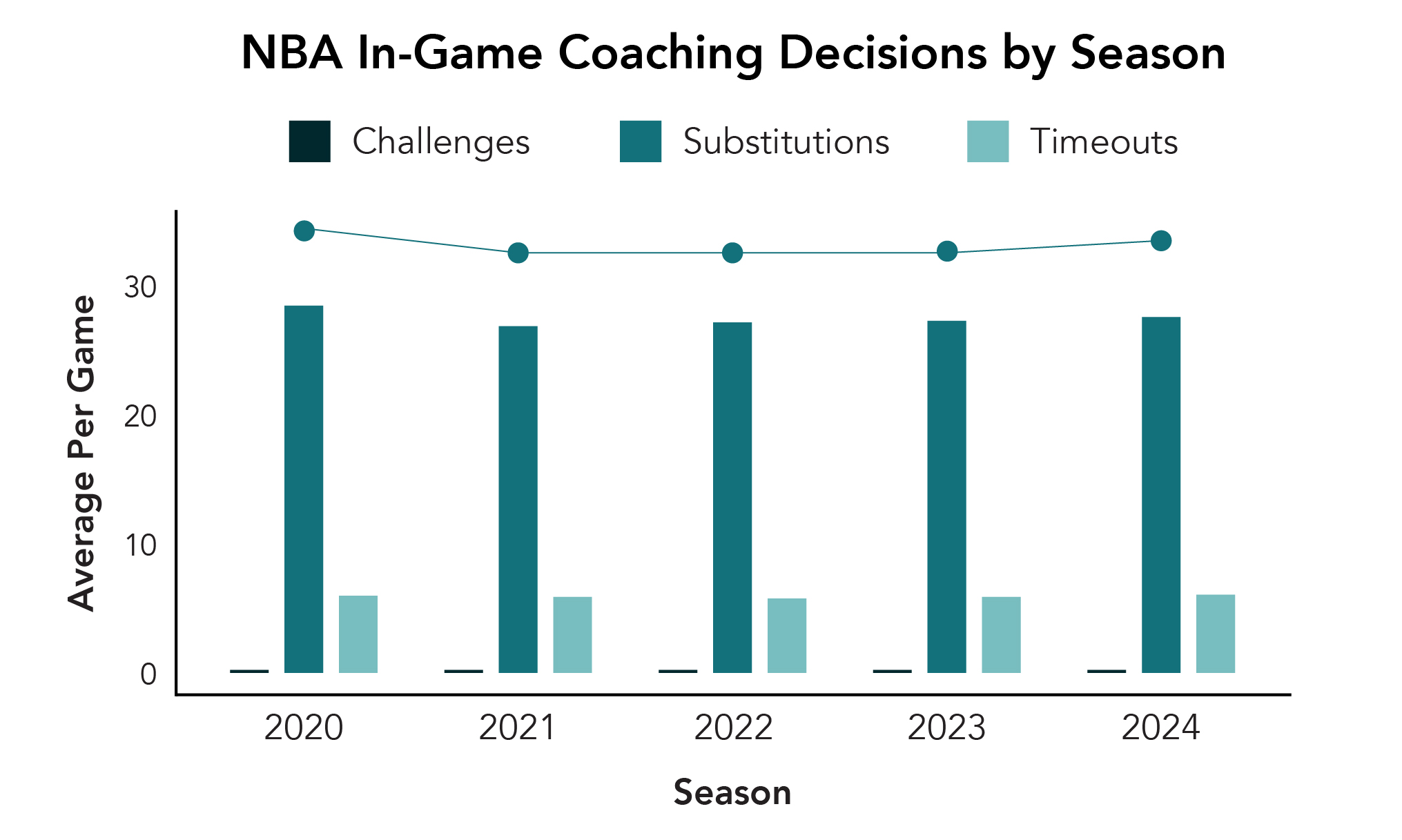 Figure 2: Average substitutions, timeouts and challenges made by a coach each game.