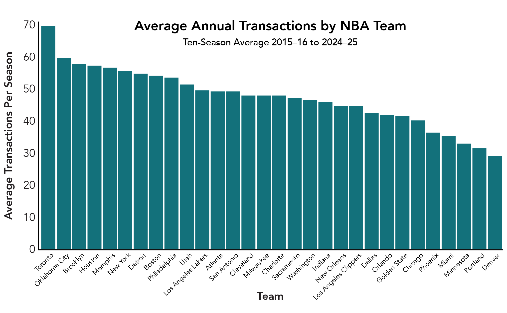 Figure 3: Average transactions made by a front office over the last 10 years. It is important to note that these also include G League transactions, Exhibit 10 contracts, two-way contracts and waiving players. [19]