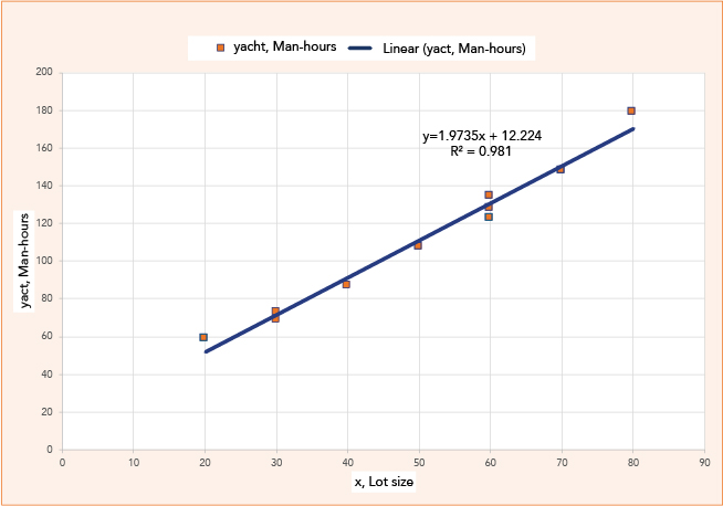 Lot size vs man hours