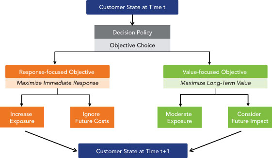 Objective Choice Flowchart