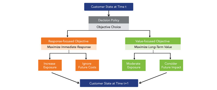 How objective  choice shapes policy behavior over time
