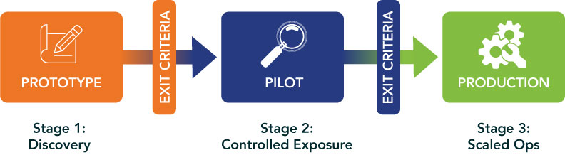 Figure 1 Every AI initiative lives in one of three states with explicit exit criteria between each. No initiative graduates without evidence.