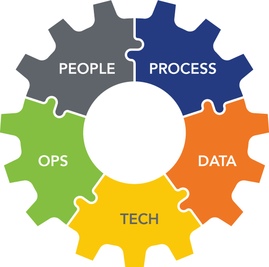Figure 3 Scaling AI requires five interlocking levers. You dont productionize a model you productionize the system around it.